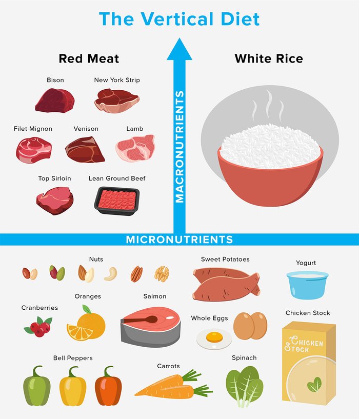 Vertical Diet Meal Prep