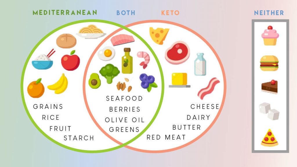 Mediterranean Keto Diet Delights