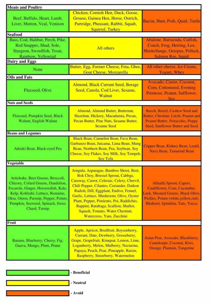 Blood Type A Positive Diet Food List